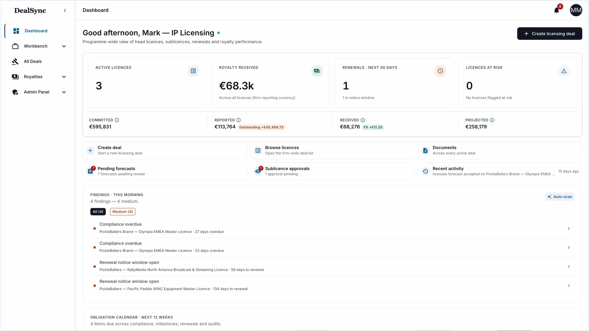 DealSync IP licensing dashboard showing active licences, royalty received, renewal calendar and at-risk findings across a brand owner's portfolio